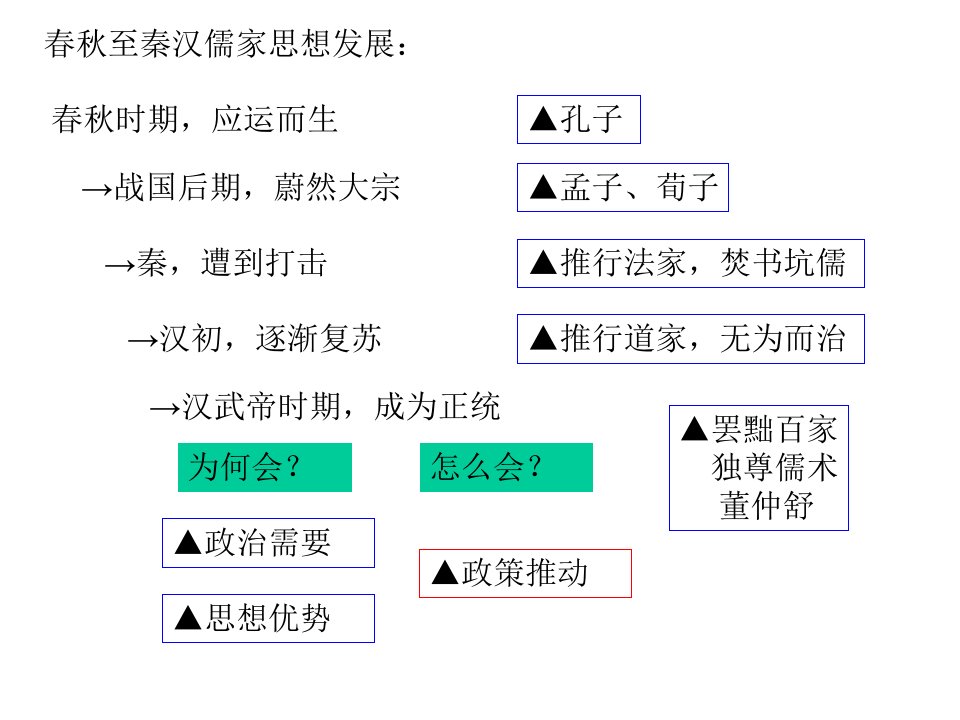 (人教版)高中历史必修3第3课《宋明理学》课件