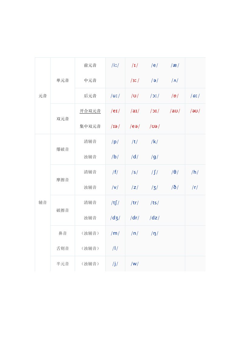 《国际音标表》word版