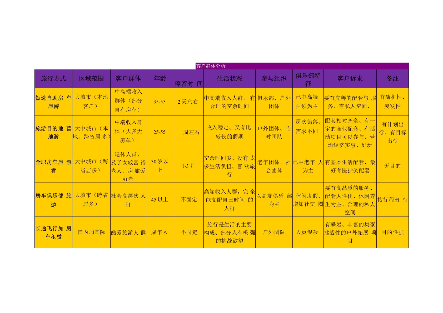 房车营地客户分析