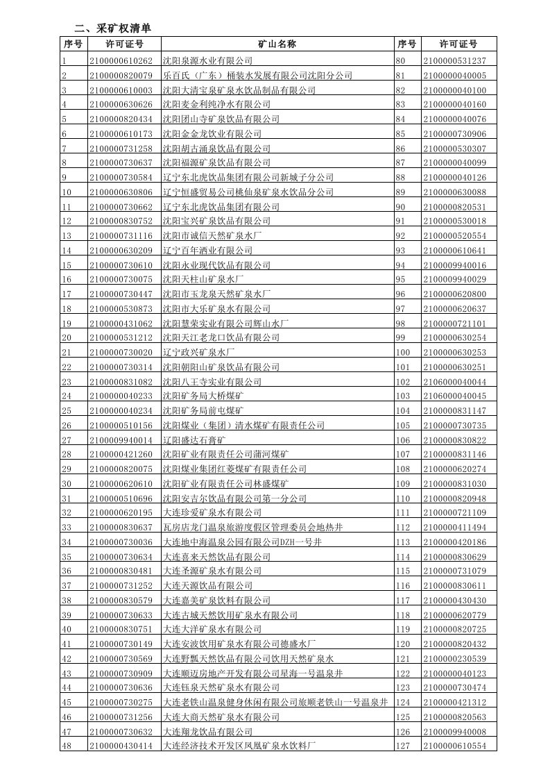 冶金行业-采矿权项目清单