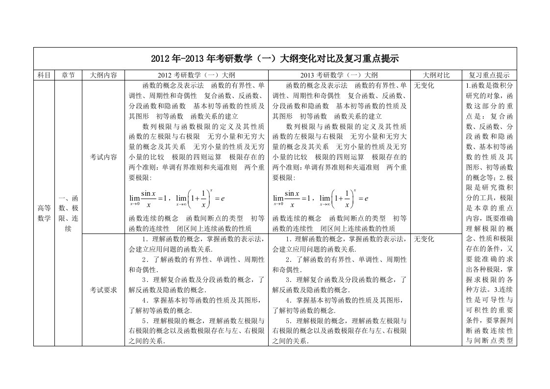 考研数学大纲对比——数学(1)