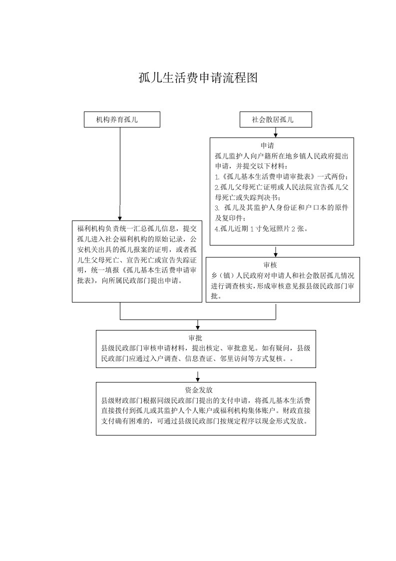 孤儿生活费申请流程图