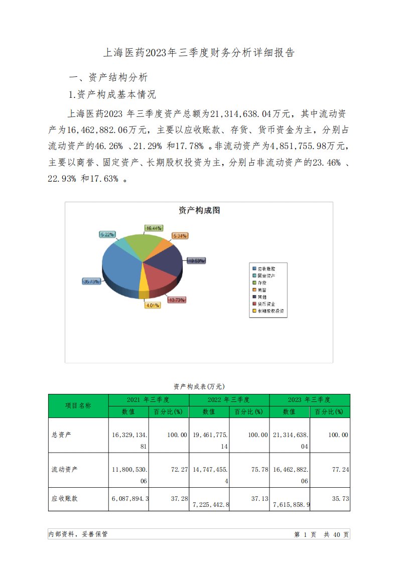 601607上海医药2023年三季度财务分析详细报告