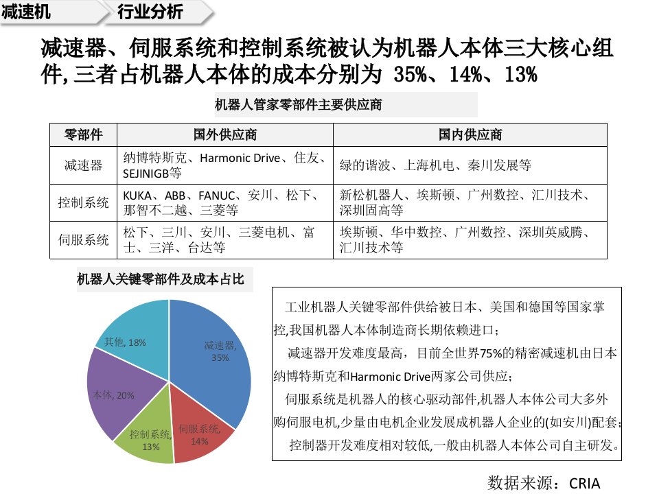 机器人、智能物流、智能工厂产业链分析