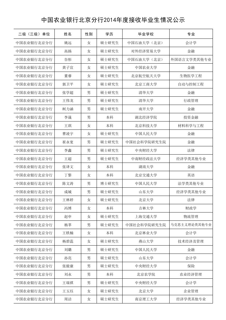 中国农业银行北京分行2014年接收国内高校毕业生情况公示