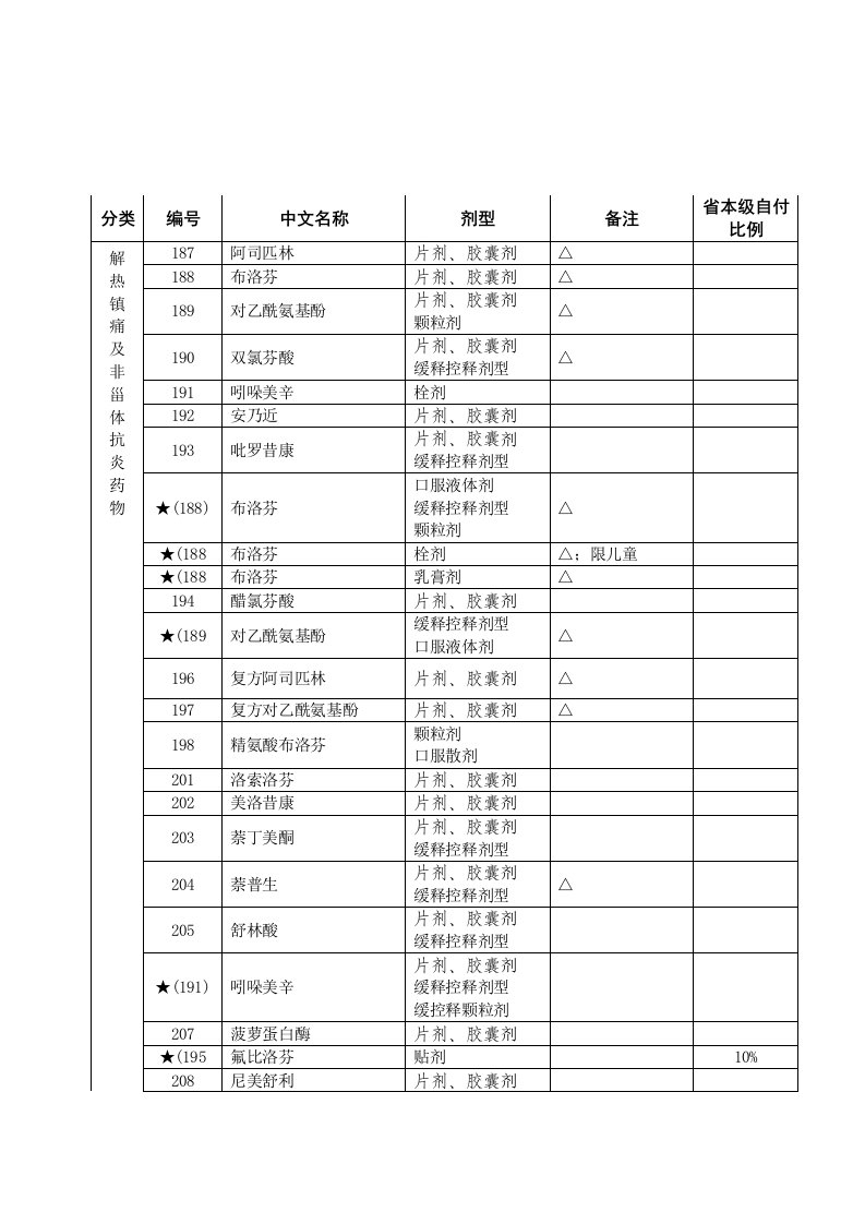 福建医保药品目录