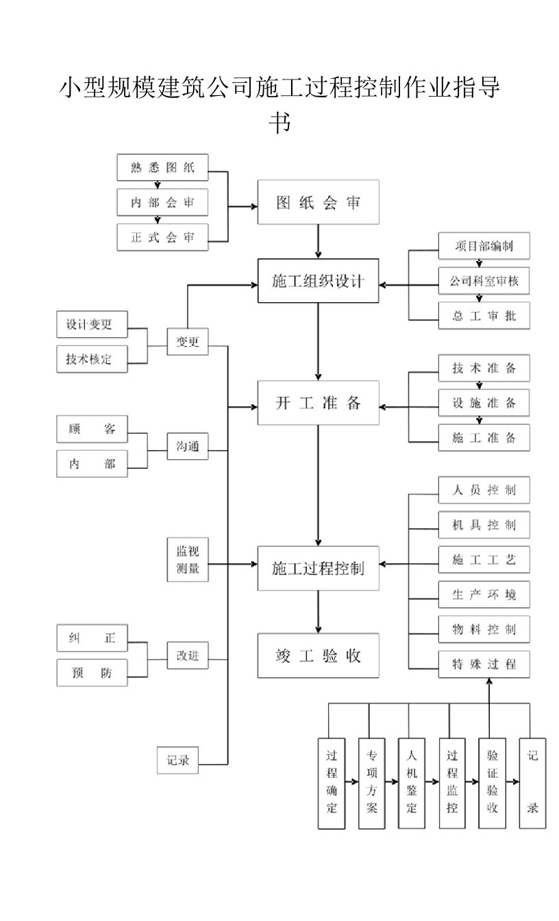 小型规模建筑公司施工过程控制作业指导书