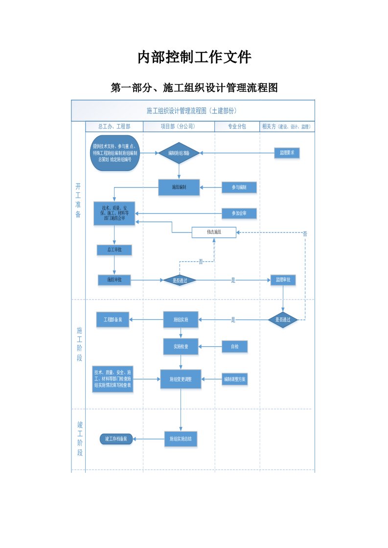 施工组织设计管理流程管理土建部分