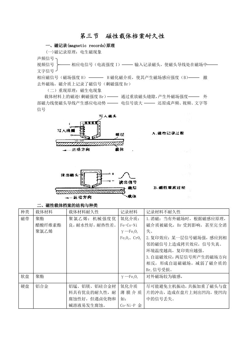 磁性载体档案耐久性