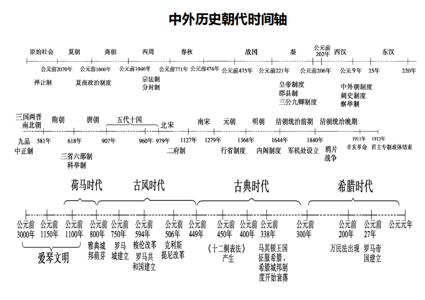 中外历史时间轴_图文