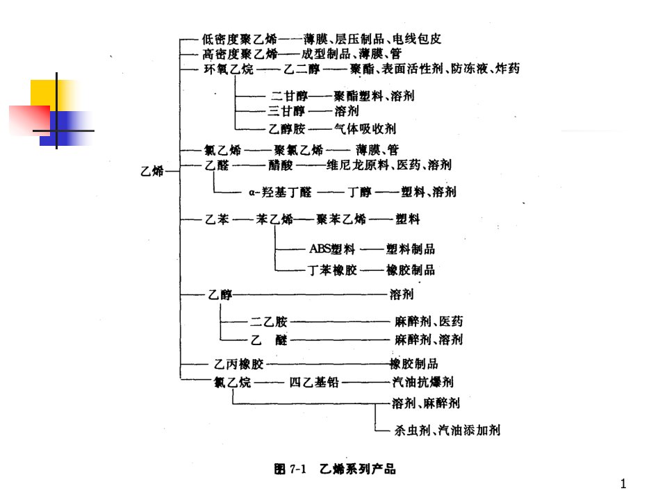 石油产品加工