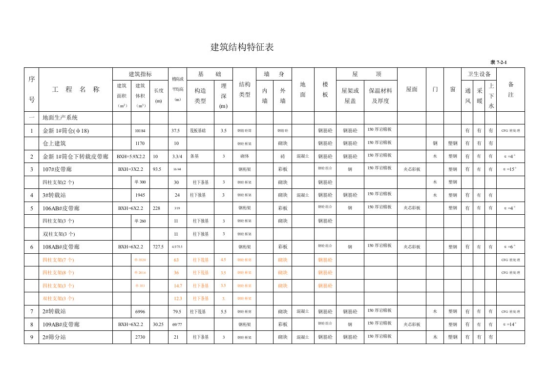 建筑结构特征表