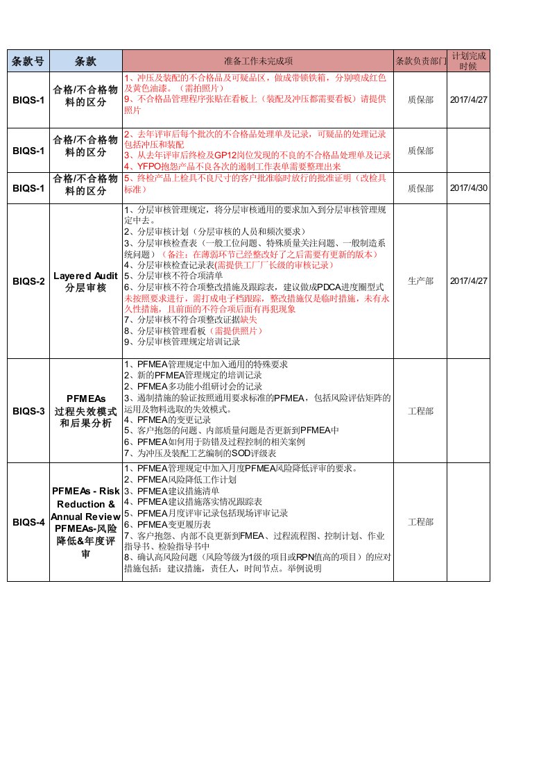 BIQS条款最新解读及任务分解-（二）