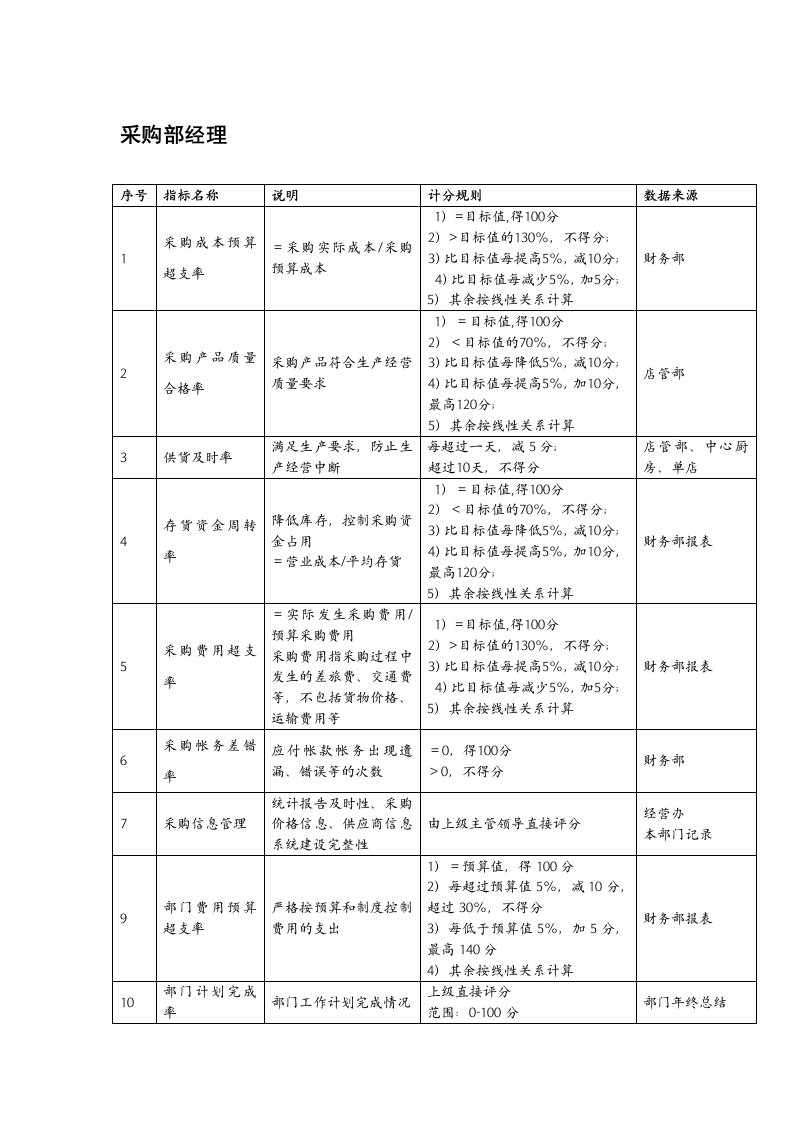 KPI绩效指标-餐饮企业采购部经理关键绩效指标