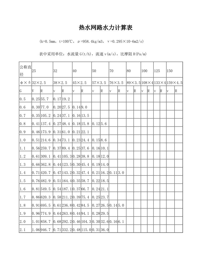 热水网路水力计算表