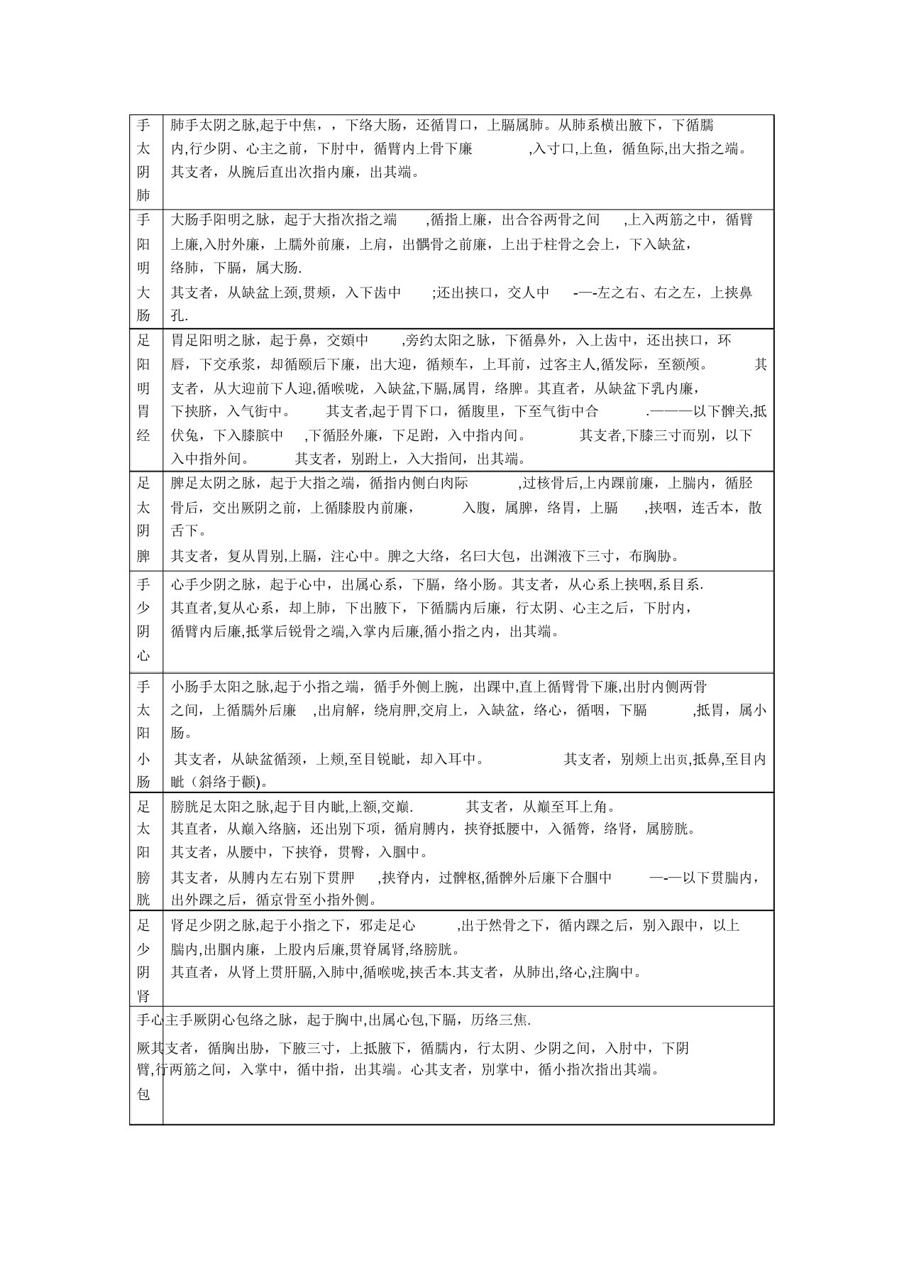 十二正经循行路线原文归纳表