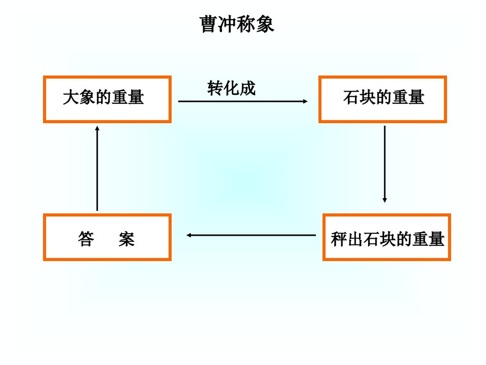 异分母分数加减法分数的加法和减法PPT课件2