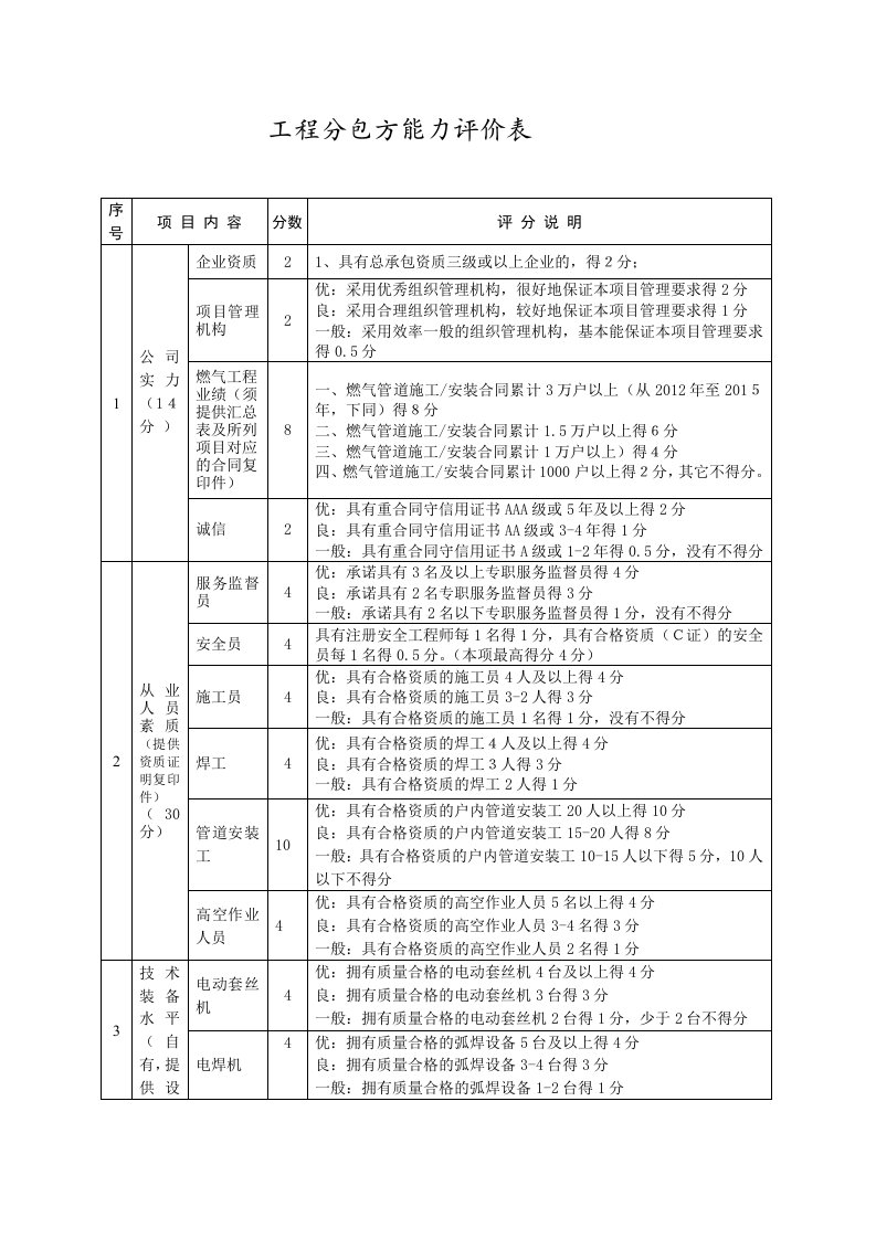 工程分包方能力评价表