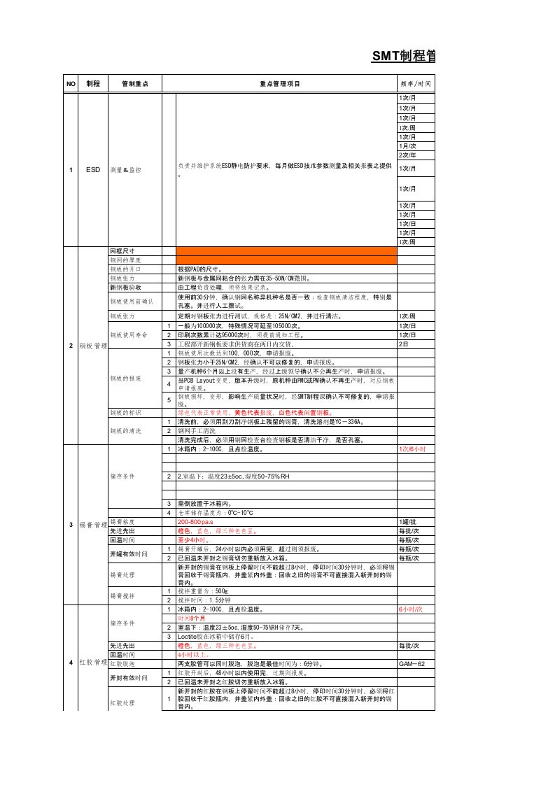 SMT稽核秘籍