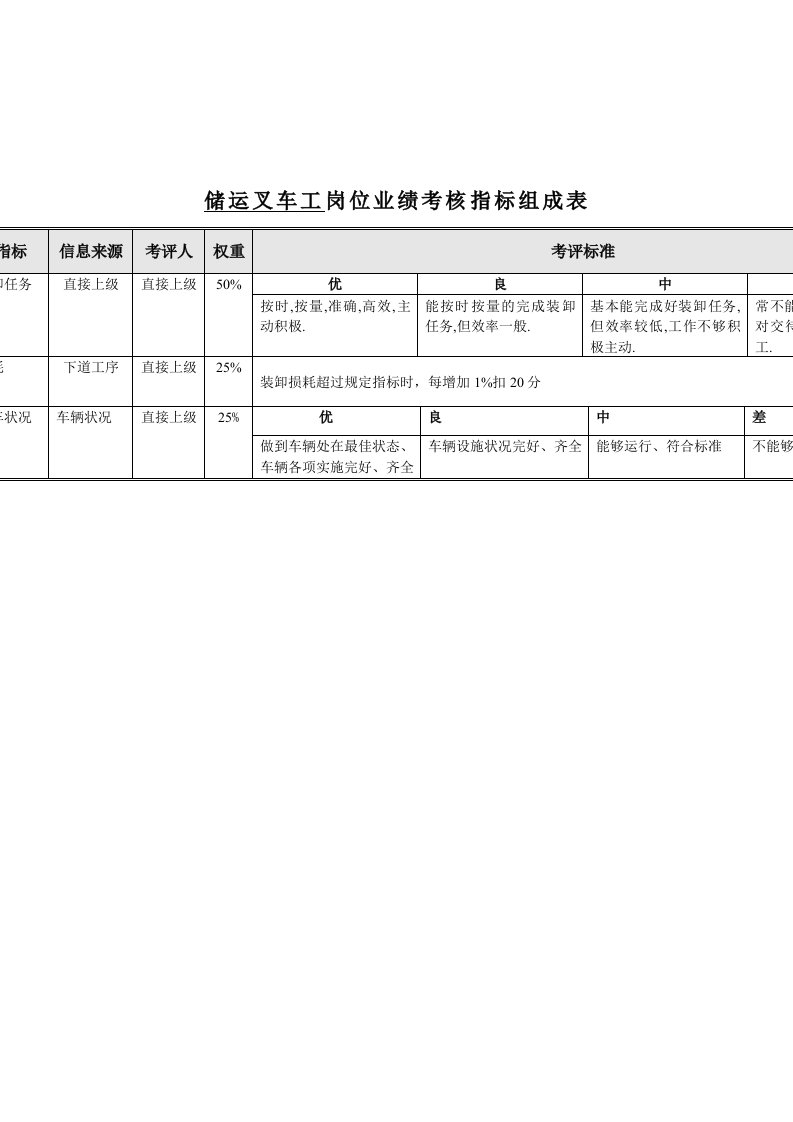 推荐-食品行业储运系统储运叉车工关键业绩指标KPI