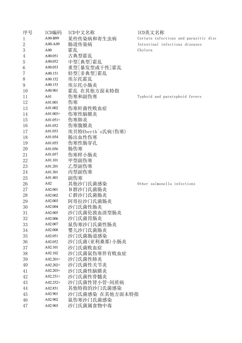 ICD-10编码