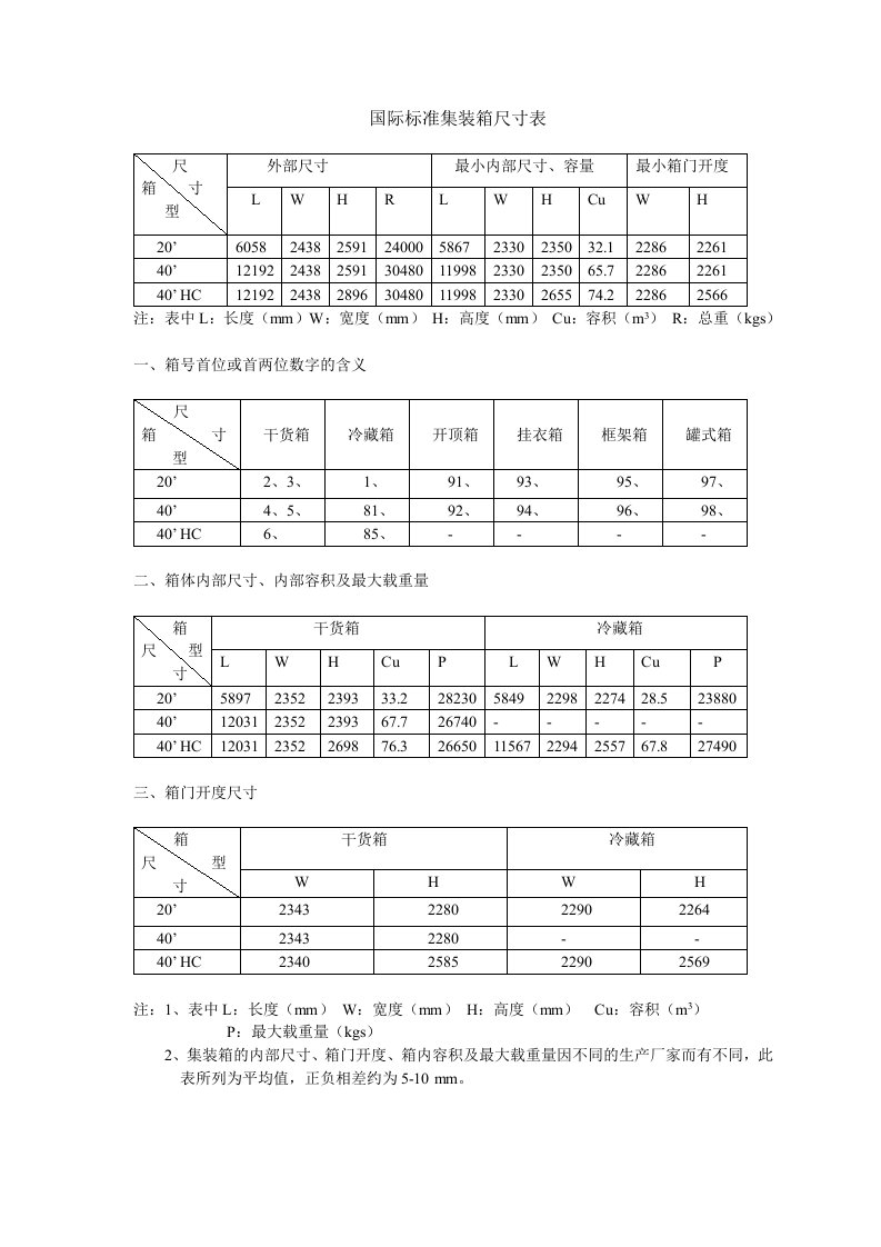 国际标准集装箱尺寸表