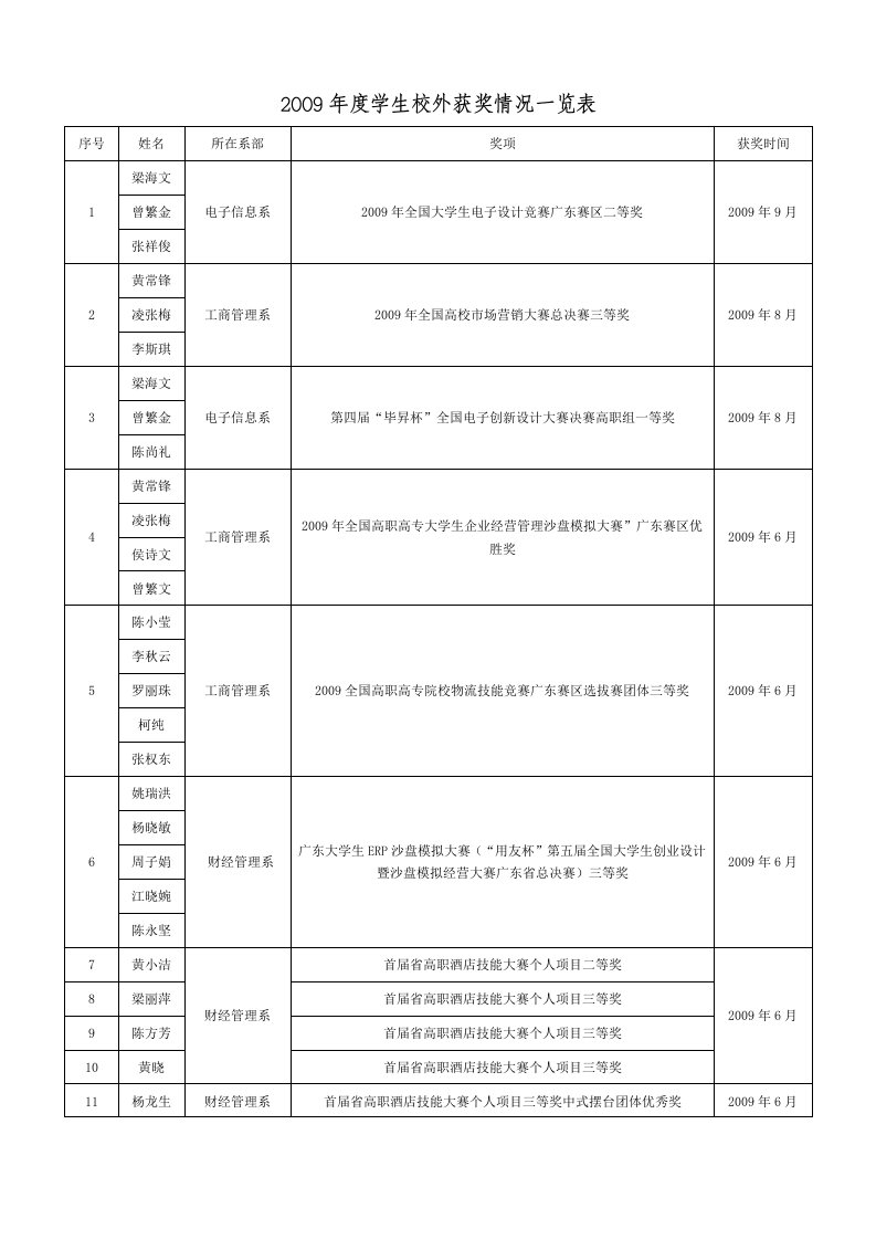 2009学生校外获奖情况一览表