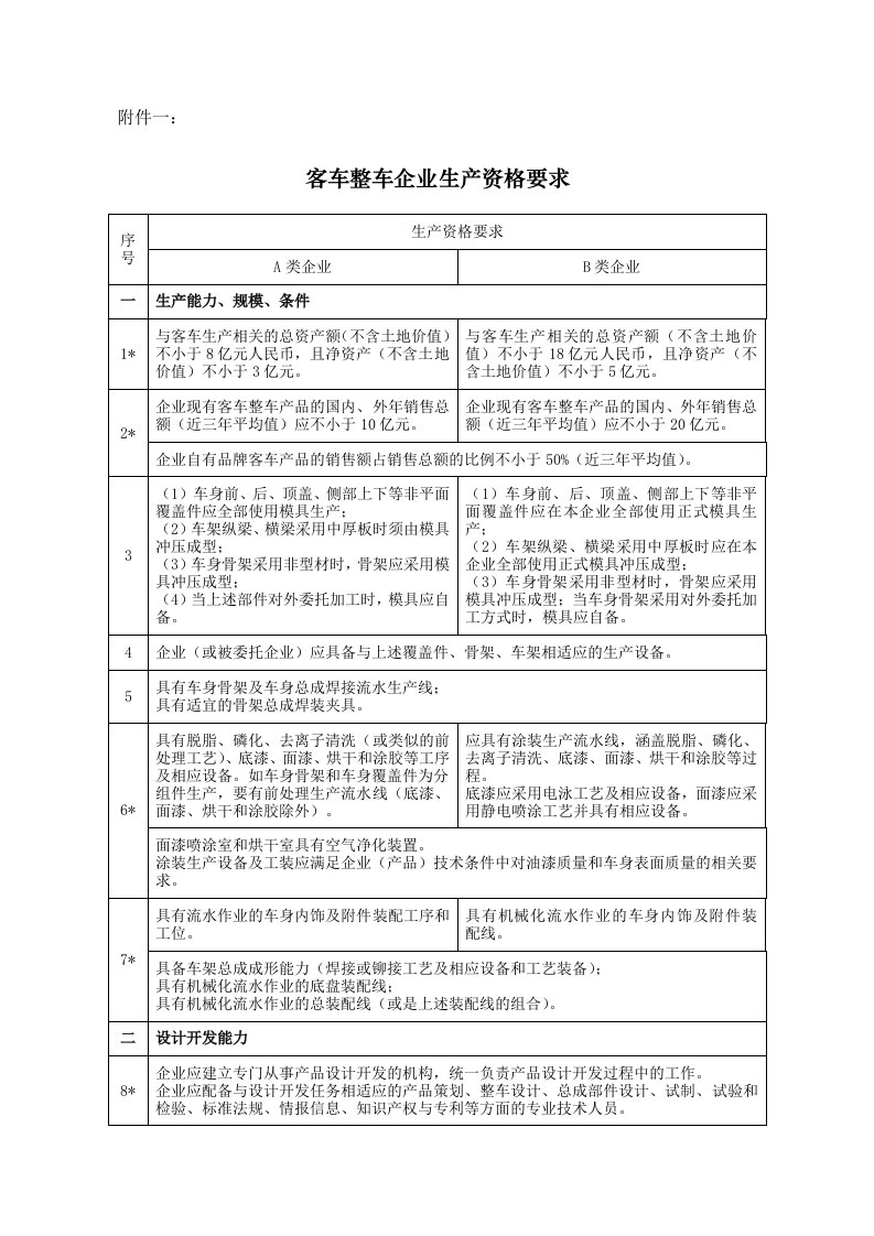 客车整车企业生产资格要求-附件一