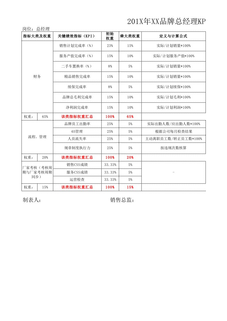 4S店总监级绩效考核方案