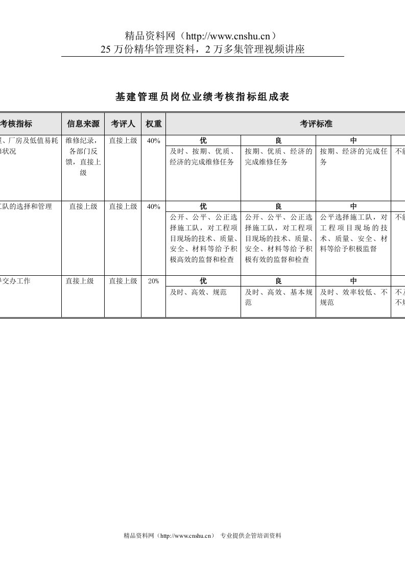 食品行业-后勤部-基建管理员关键业绩指标（KPI）