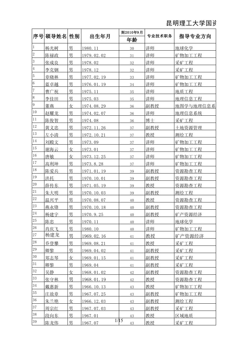 昆明理工大学硕士生导师信息统计