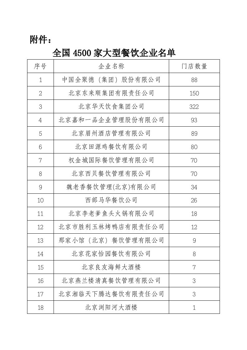 《附件全国4500家大型餐饮企业名单-附件：》