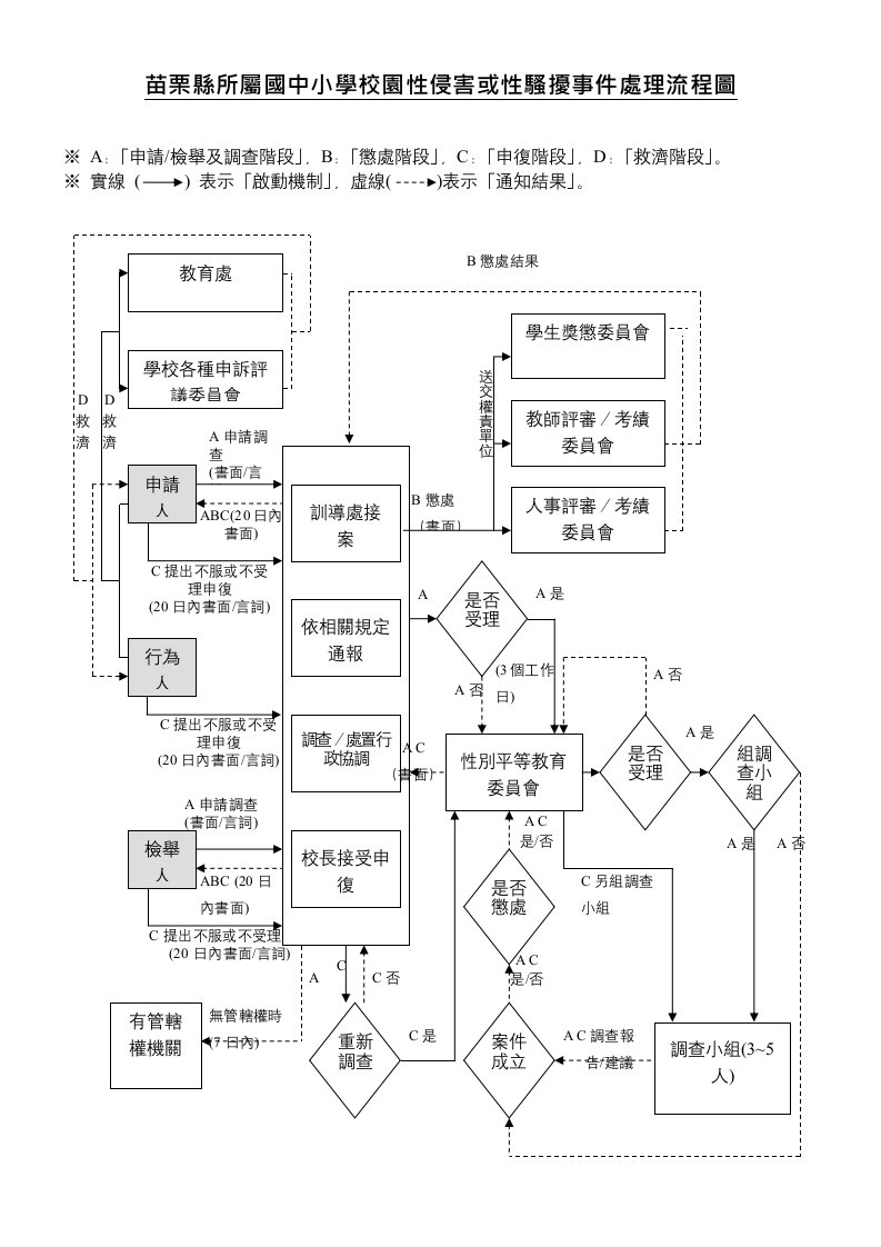 表格模板-苗栗县所属国中小学校园性侵害或性骚扰事件处理流程图