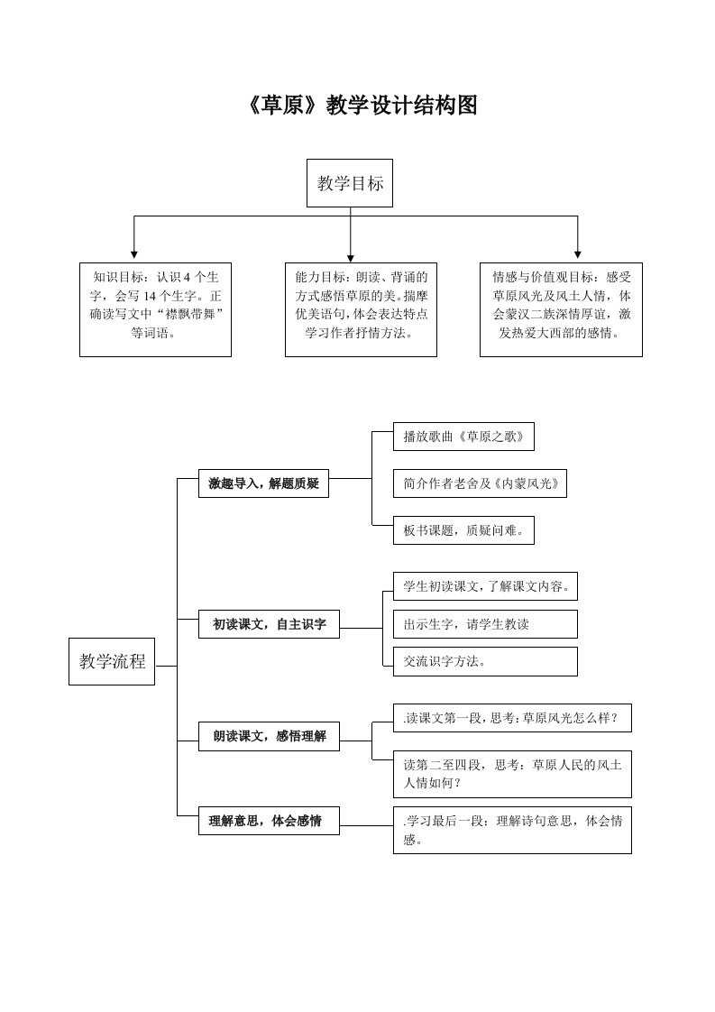 《草原》教学设计结构图