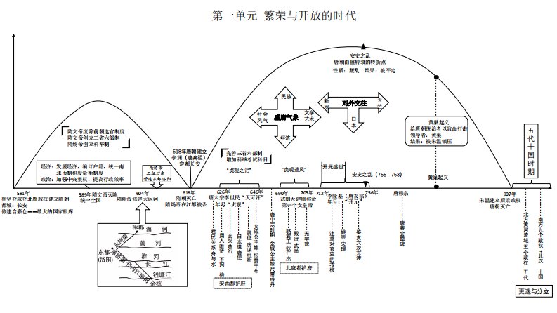 七下历史第一单元复习脉络