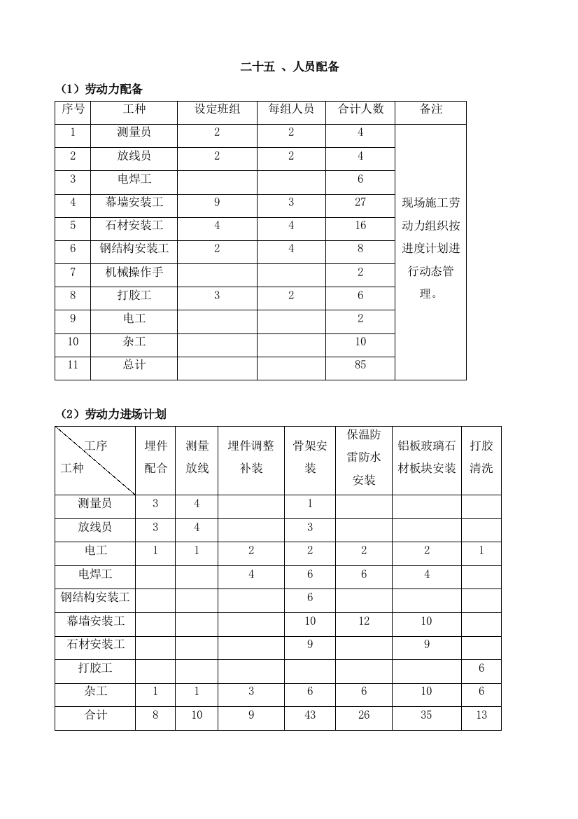 25人员配备