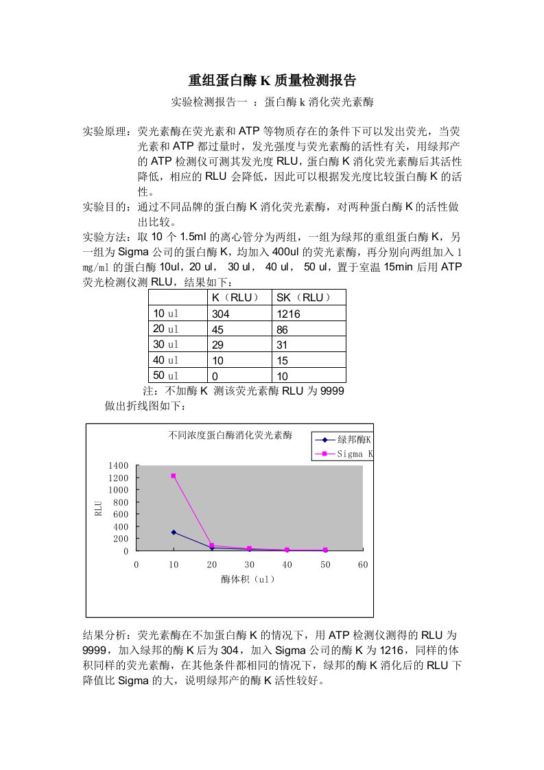 蛋白酶k实验检测报告