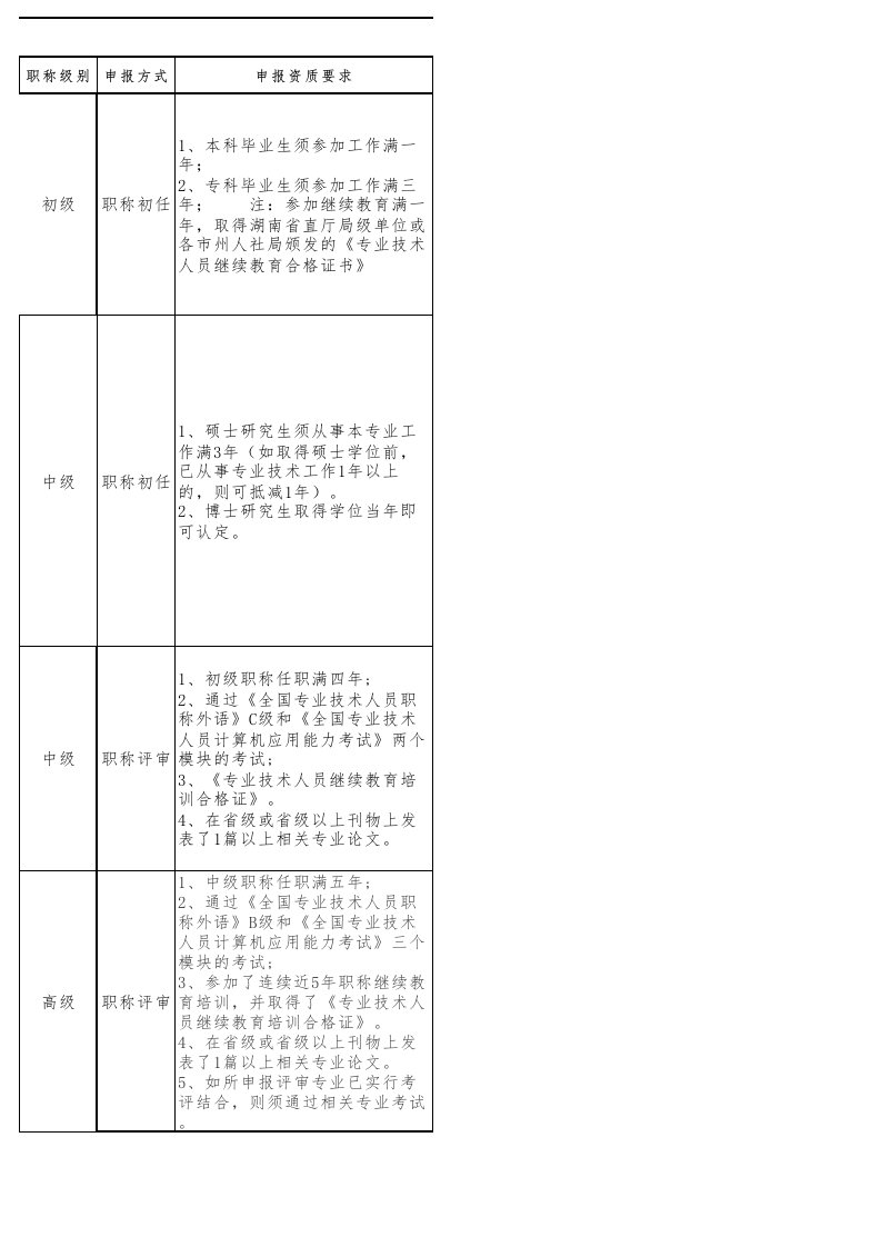 湖南省职称申报流程