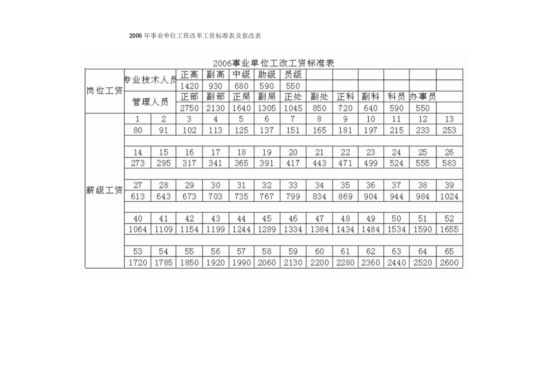 2006年事业单位工资改革工资标准表及套改表