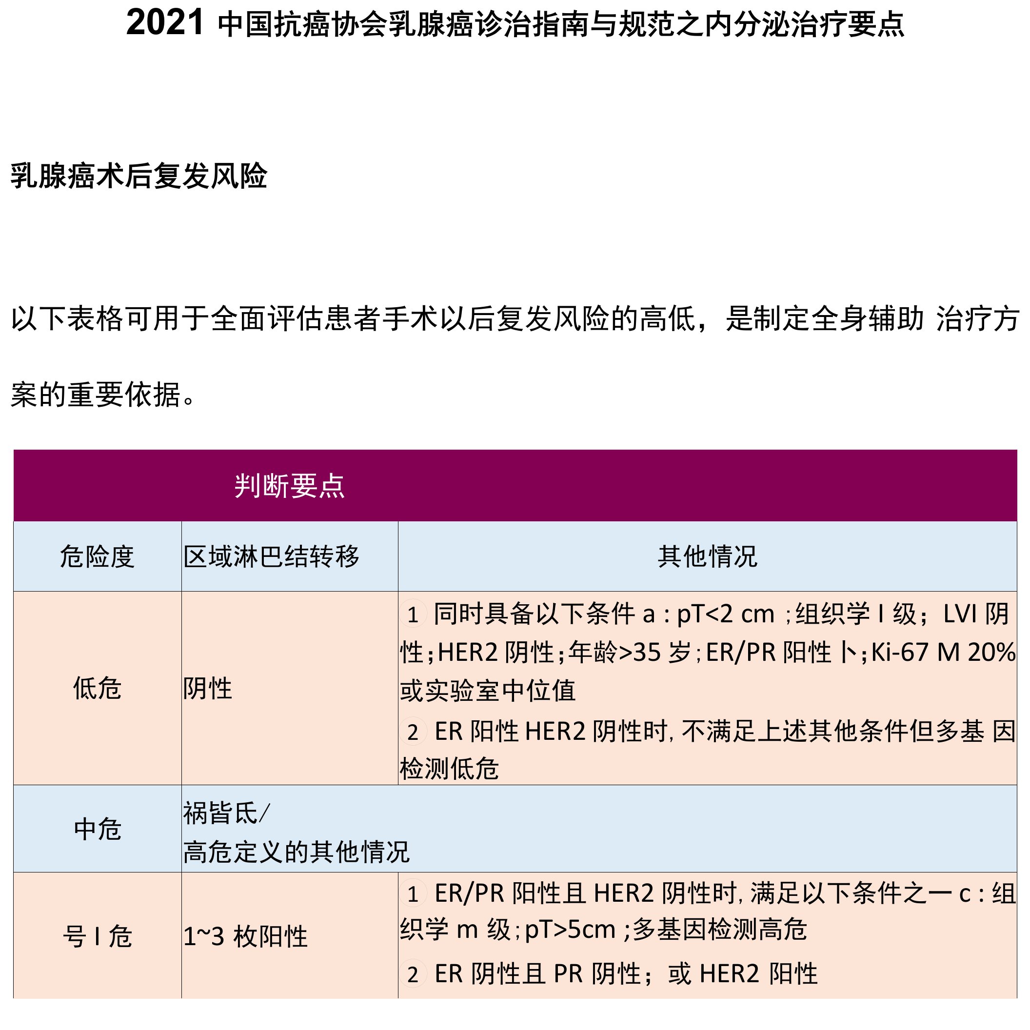 2021中国抗癌协会乳腺癌诊治指南与规范之内分泌治疗要点