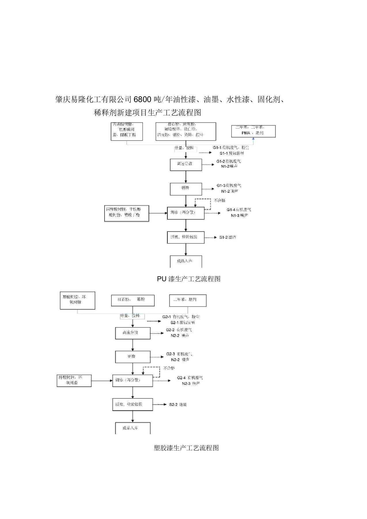 油墨、水性漆、固化剂、稀释剂新建项目生产工艺流程图