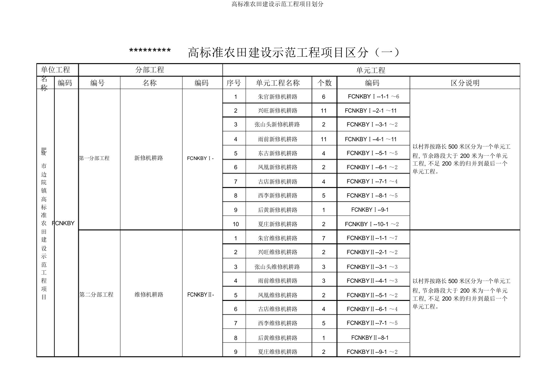 高标准农田建设示范工程项目划分