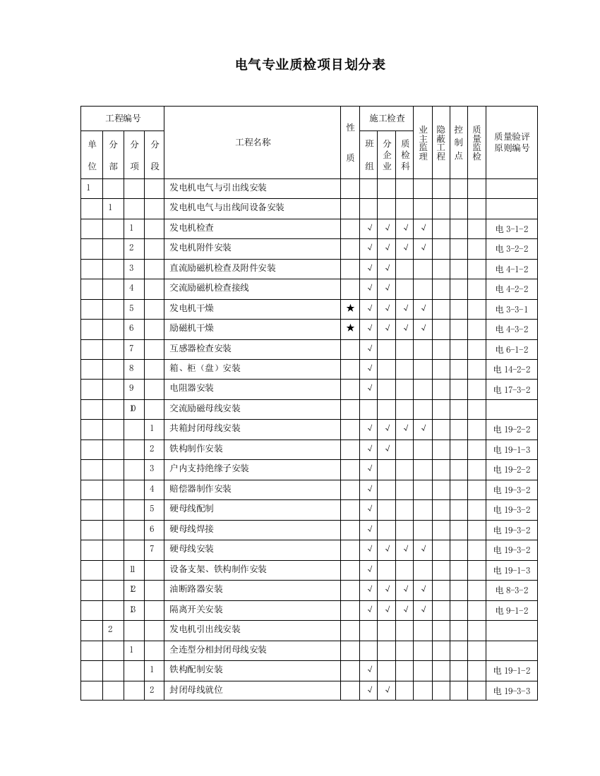 电气专业质检项目划分表汇总