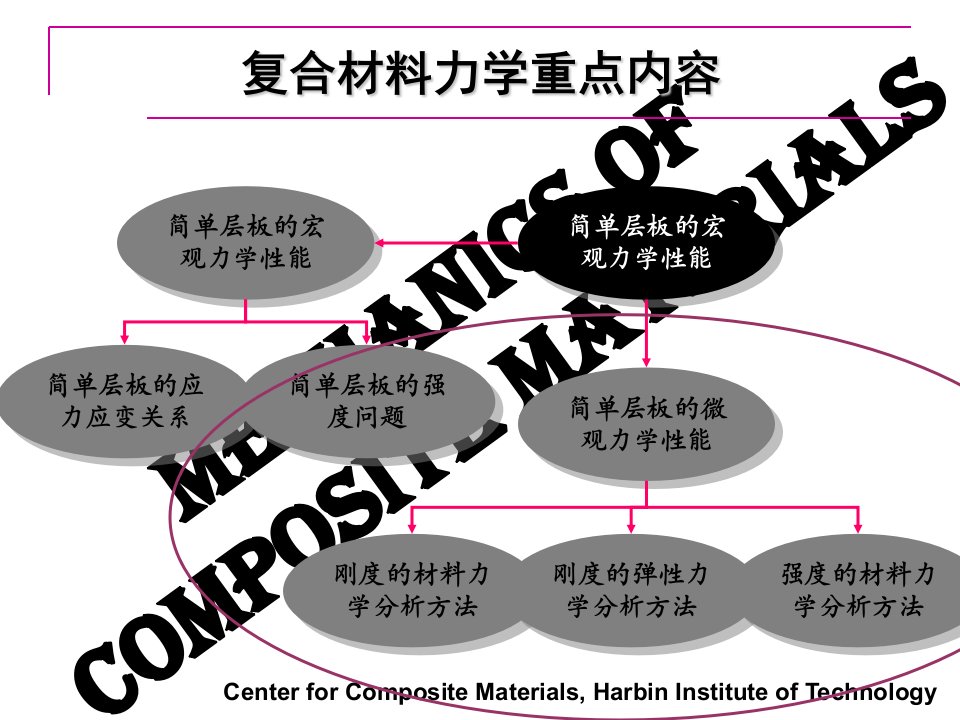 复合材料力学讲义第二版ppt课件