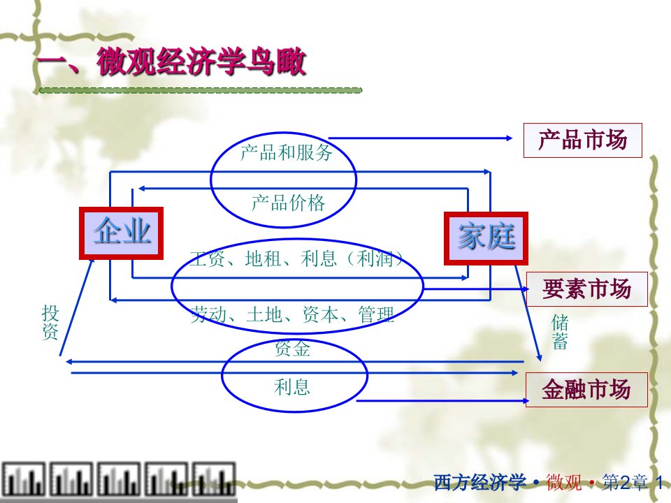 微观经济学第二章供求均衡理论ppt课件