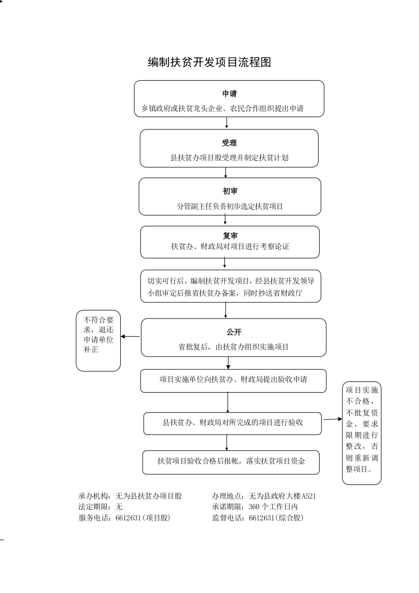 【良心出品】编制扶贫开发项目流程图