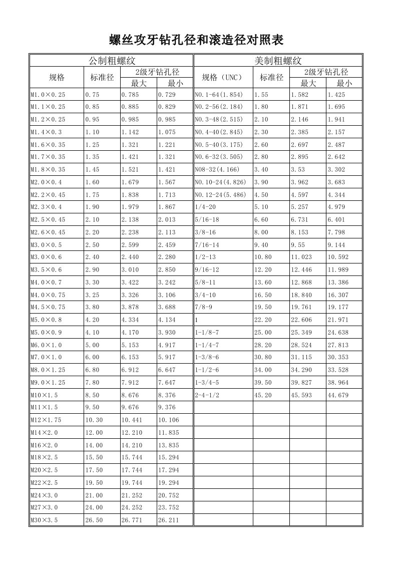 螺丝攻牙钻孔径和滚造径对照表