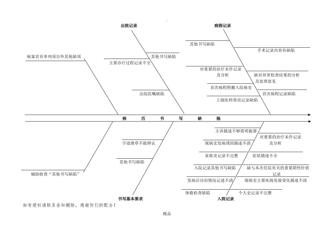 病历缺陷鱼骨图