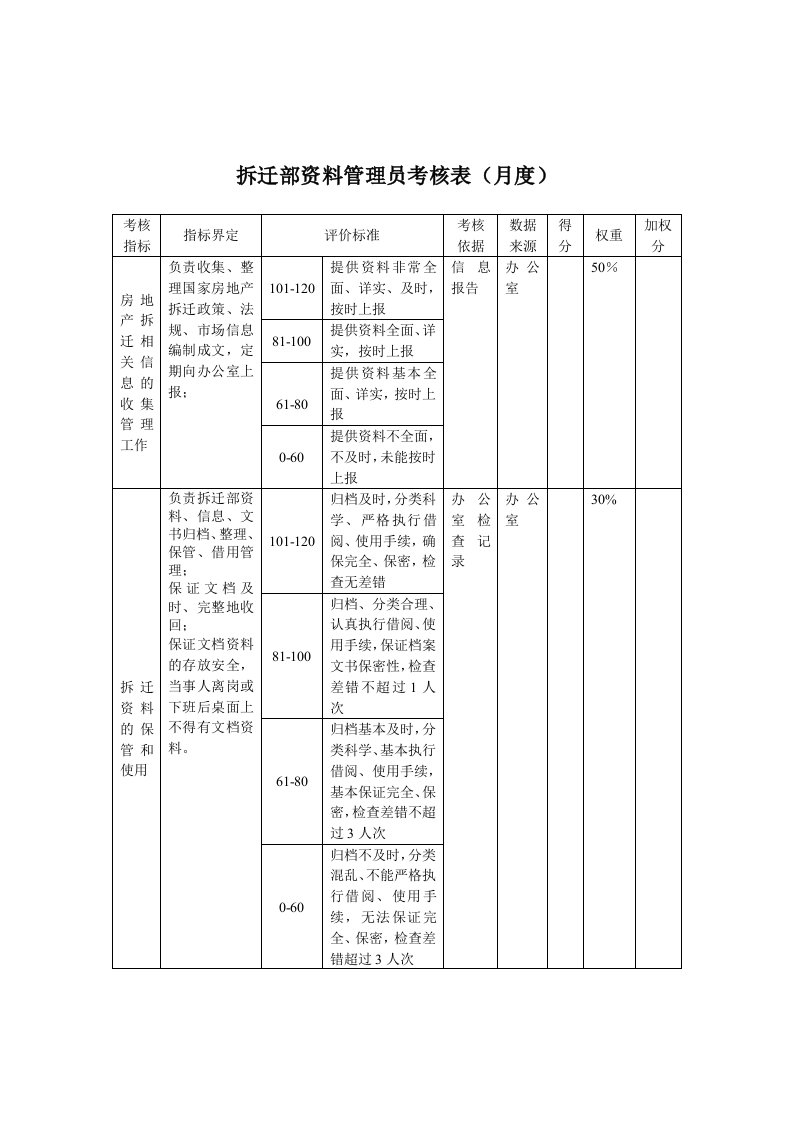 绩效管理表格-拆迁部资料管理员月度考核表