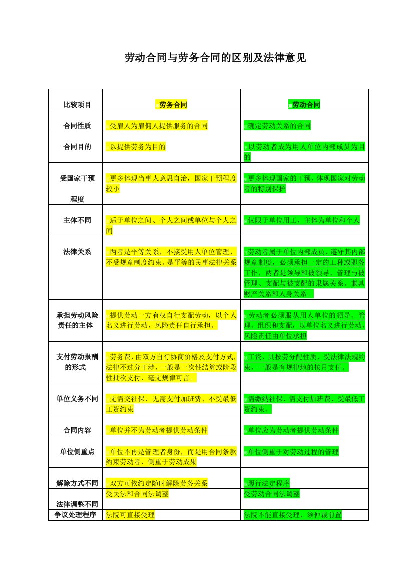 劳动合同与劳务合同的区别